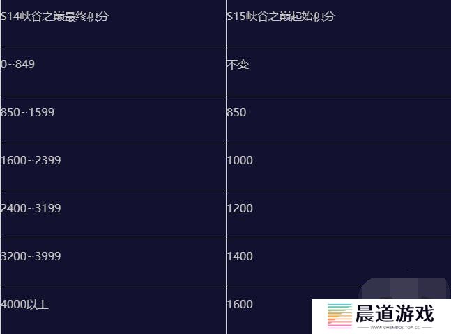 英雄联盟手游s15赛季什么时候结束 英雄联盟手游s15赛季段位继承表一览