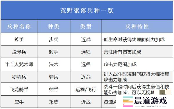 万龙觉醒选择哪一个阵营好 万龙觉醒阵营选择攻略