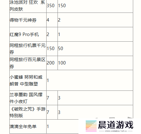 英雄联盟手游二周年峡谷福利庆典活动奖励有哪些 二周年峡谷福利庆典活动奖励一览