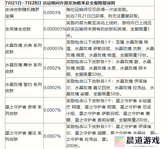 英雄联盟手游二周年峡谷福利庆典活动奖励有哪些 二周年峡谷福利庆典活动奖励一览