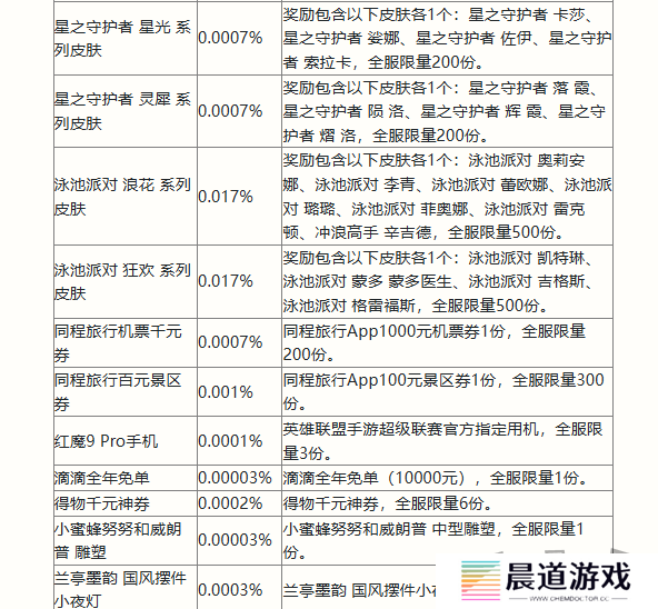 英雄联盟手游二周年峡谷福利庆典活动奖励有哪些 二周年峡谷福利庆典活动奖励一览