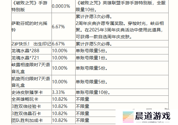 英雄联盟手游二周年峡谷福利庆典活动奖励有哪些 二周年峡谷福利庆典活动奖励一览