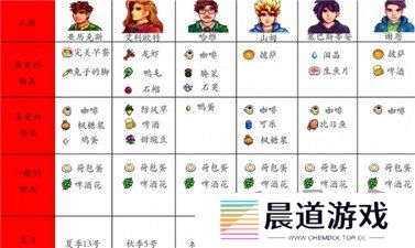 星露谷物语人物喜好图表最新 星露谷物语人物喜好一览