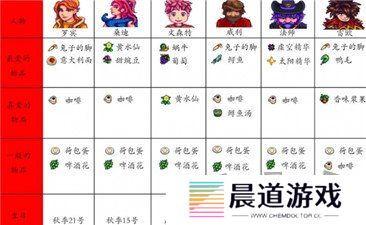星露谷物语人物喜好图表最新 星露谷物语人物喜好一览