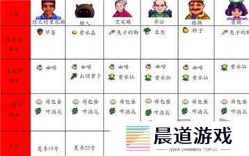 星露谷物语人物喜好图表最新 星露谷物语人物喜好一览