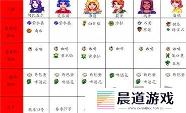 星露谷物语人物喜好图表最新 星露谷物语人物喜好一览