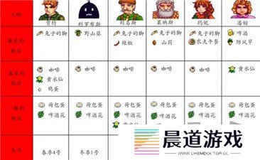 星露谷物语人物喜好图表最新 星露谷物语人物喜好一览