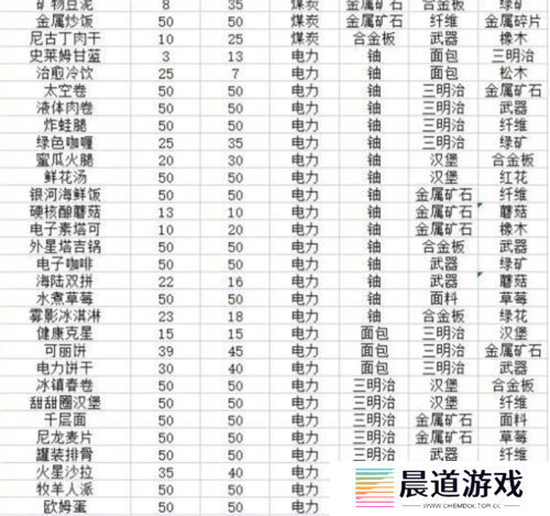 假未来菜谱有什么2