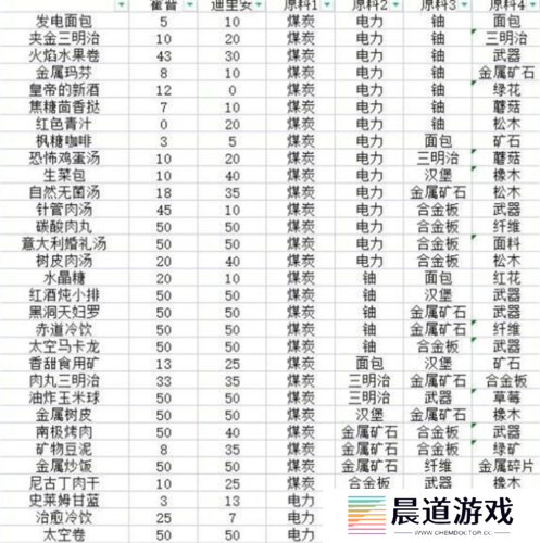 假未来菜谱有什么1