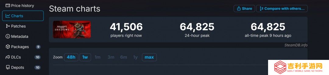 《刺客信条：影》Steam在线峰值超6.4万 成该系列在Steam平台最高一作