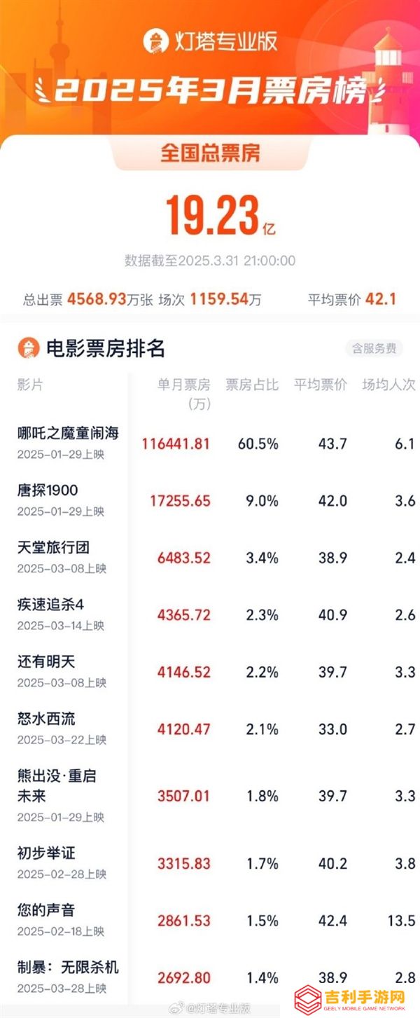 《哪吒之魔童闹海》连续3个月夺票房冠军 每天仍有近10万场