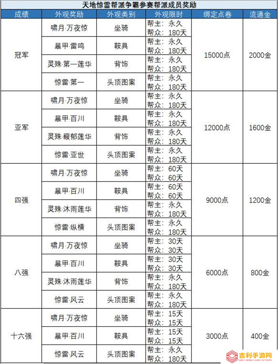 《天涯明月刀》天地惊雷帮派争霸赛即将开赛