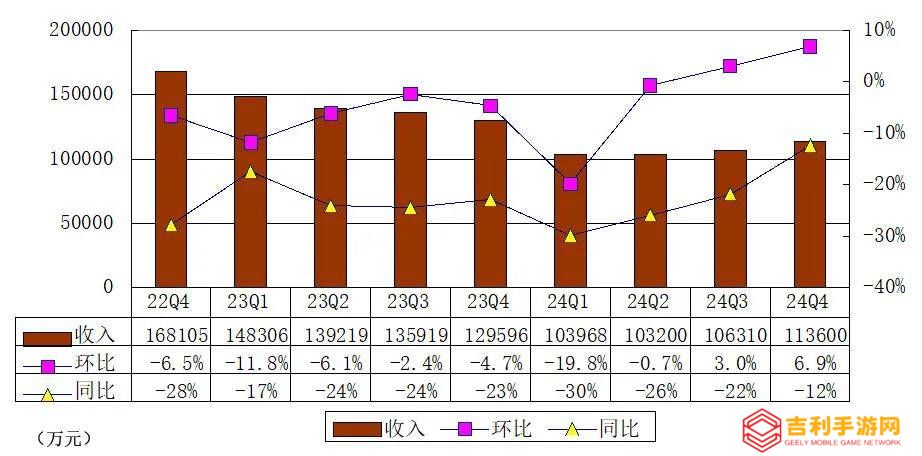 斗鱼2024年Q4财报揭晓：营收下滑超一成，运营陷入亏损境地