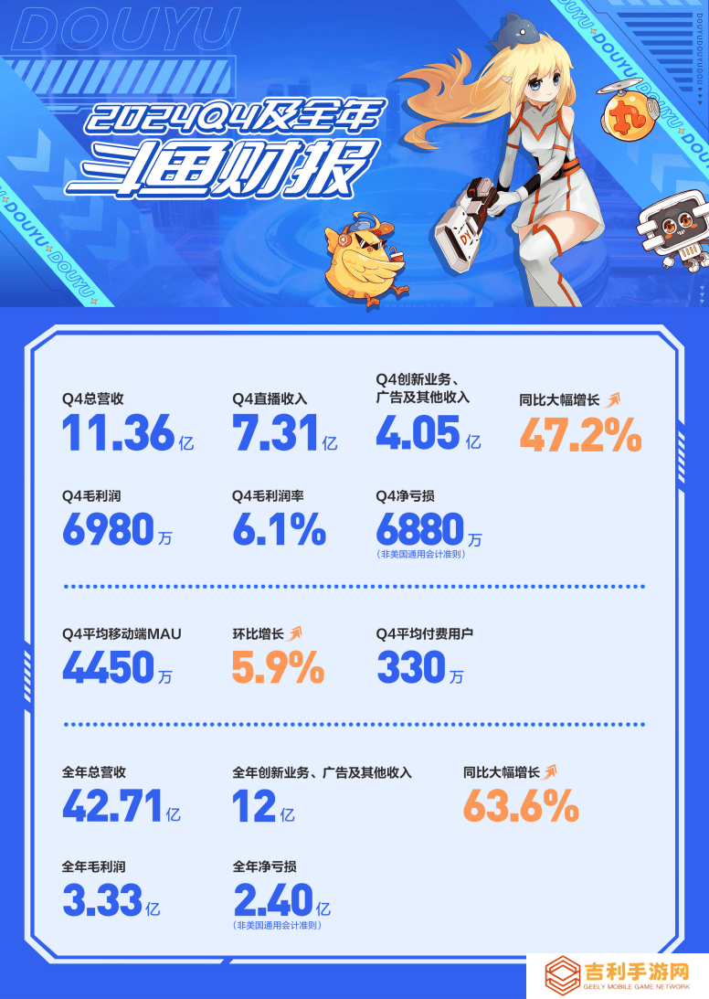 斗鱼2024财报亮点：游戏生态稳固，创新业务连续八季增长