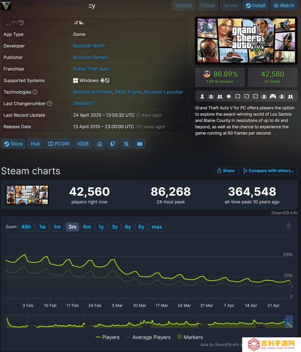 《GTA 5》增强版遭遇滑铁卢，原版玩家数反超背后原因何在？