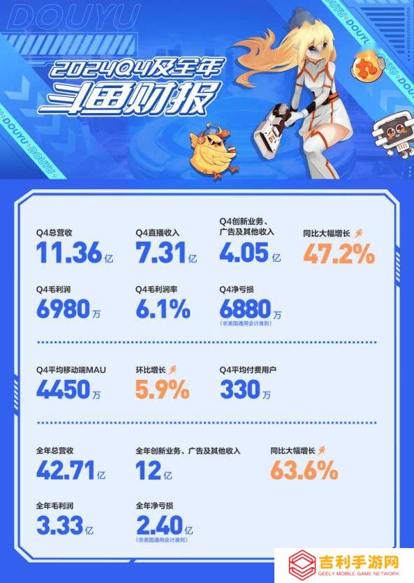 斗鱼2024年Q4财报：营收11亿，创新业务增长，净亏损收窄至6880万