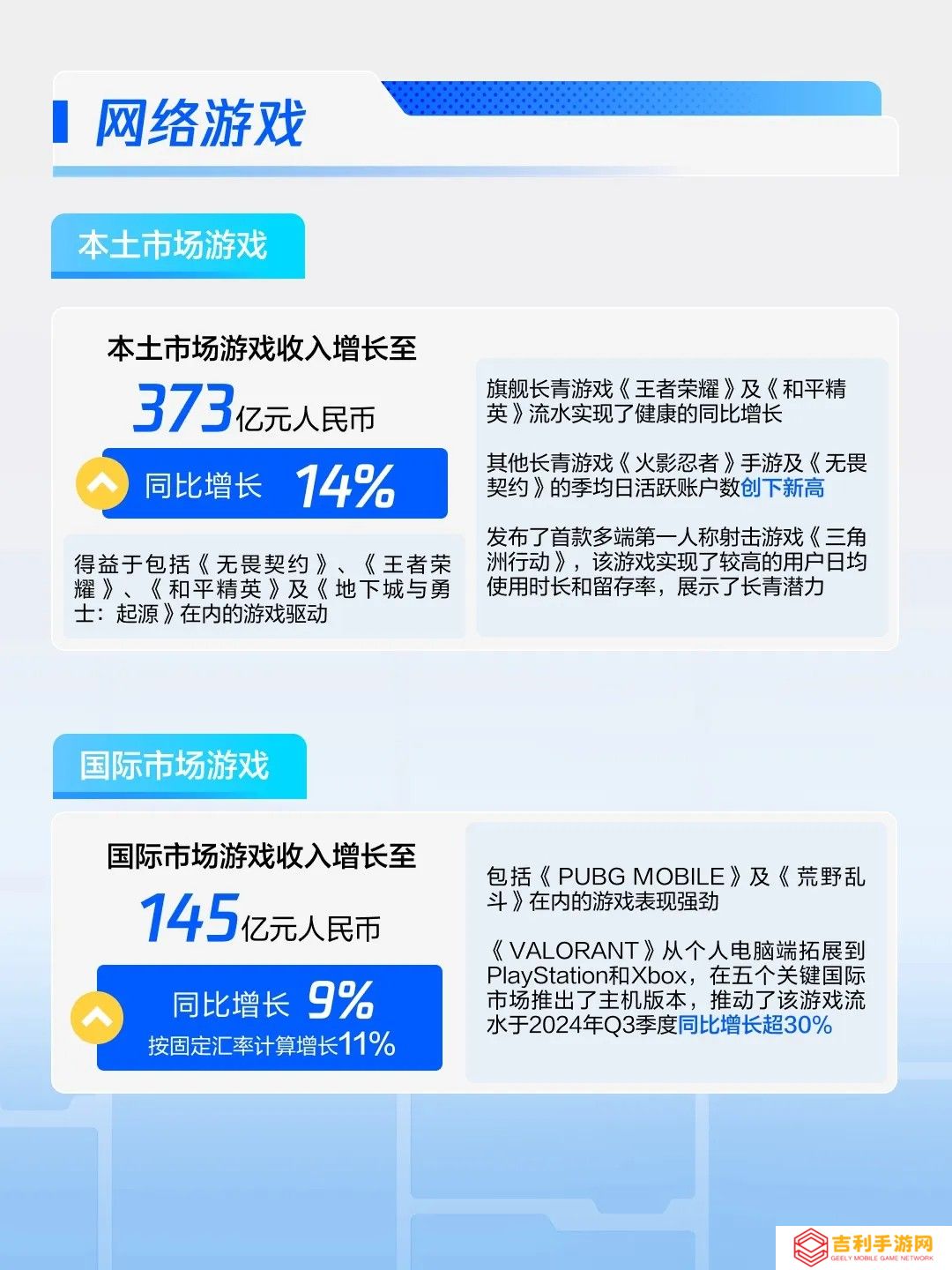 在线翻倍创新高！无畏契约国服同时在线突破200万 