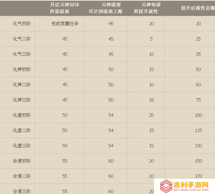 《斗战神》元神等级解析-元神作用与提升方法
