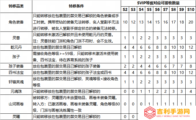 《天下3》更新公告 藏宝阁助力活动开启！