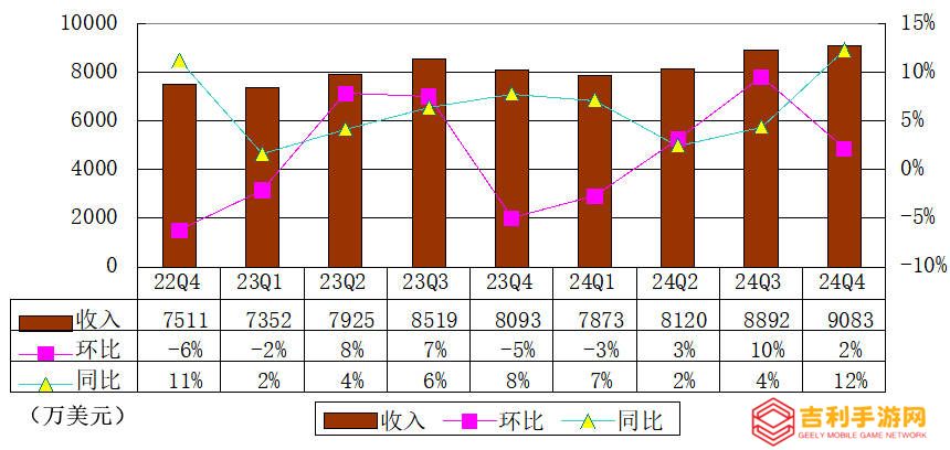 Yalla财报亮点：2024年Q4营收增12%至9083万美元，净利达3253万美元