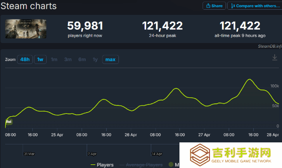 《光与影：33号远征队》Steam在线峰值破12万！Steam回合制游戏中排名第四