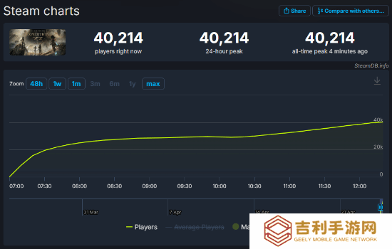 《光与影：33号远征队》Steam在线峰值破4万！首发XGP爽玩